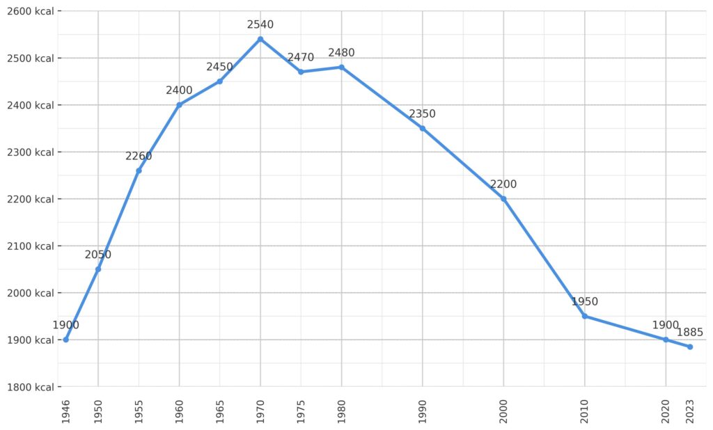 1946年から2023年までの日本人一人あたりの平均カロリー摂取量の推移を示す折れ線グラフ。戦後の1946年は約1900kcalで、1970年に約2540kcalのピークを迎え、その後は徐々に減少し、2023年には約1900kcal前後まで低下している。背景には縦横の方眼線と縦軸の数値（kcal単位）が描かれている。