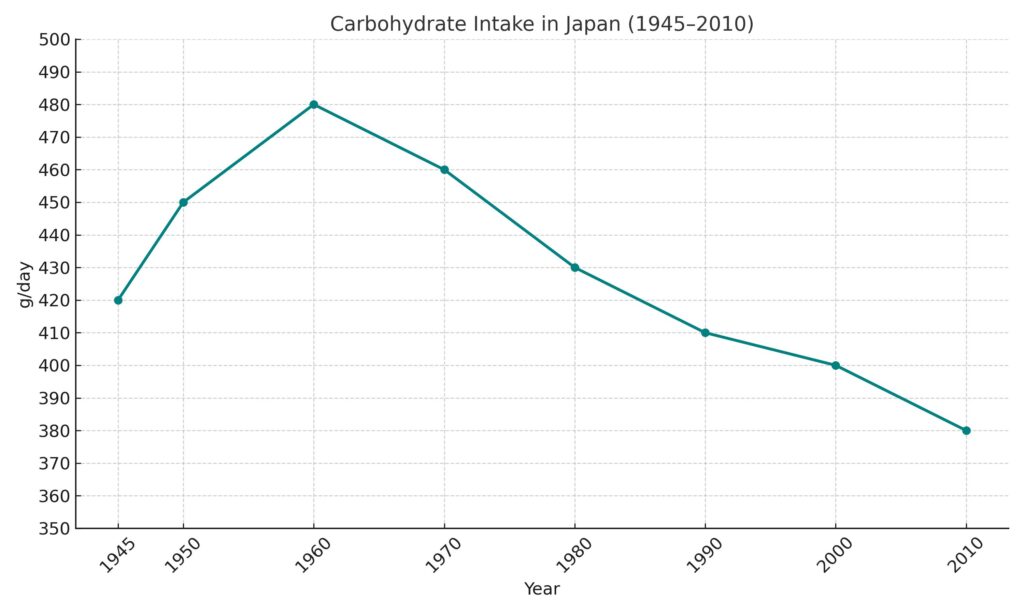 1945年から2010年までの日本人1日あたり炭水化物摂取量の推移を示す折れ線グラフ。戦後直後は約420gで始まり、1960年に480gのピークを迎えた後、徐々に減少して2010年には約380gとなっている。背景には方眼線、西暦の年号、縦軸にはg単位の数値が表示されている。